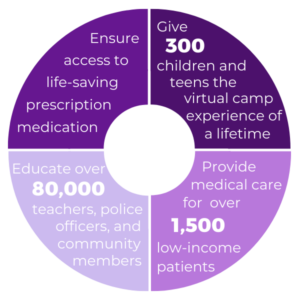 EFTX facts and figures chart. EFTX ensures access to life-serving prescription medication, gives 300 children and teens the camp experience of.a lifetime, educations over 80,000 teachers, police officers, and community members each year, and provides medical care for over 1,500 low-income patients each year.